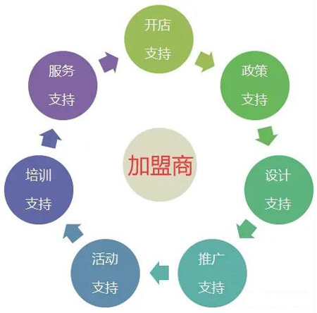 东升国际全屋定制加盟流程
